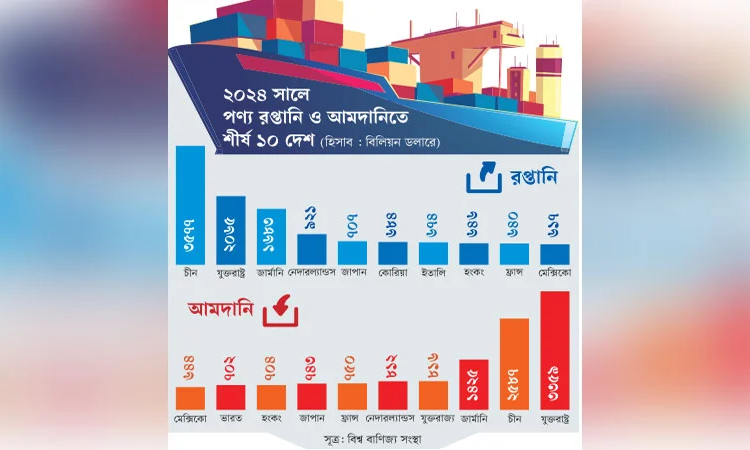 বিশ্ববাণিজ্যে এগিয়ে কারা 1 93322D00 F315 4498 9613 F7EC681F719C
