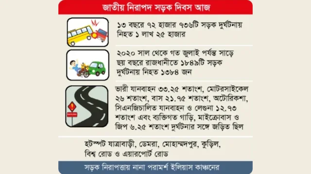 সড়কে থামছে না মৃত্যু 1 392e400385db33b7f01651db1b2ea5db 6ad937d149a66